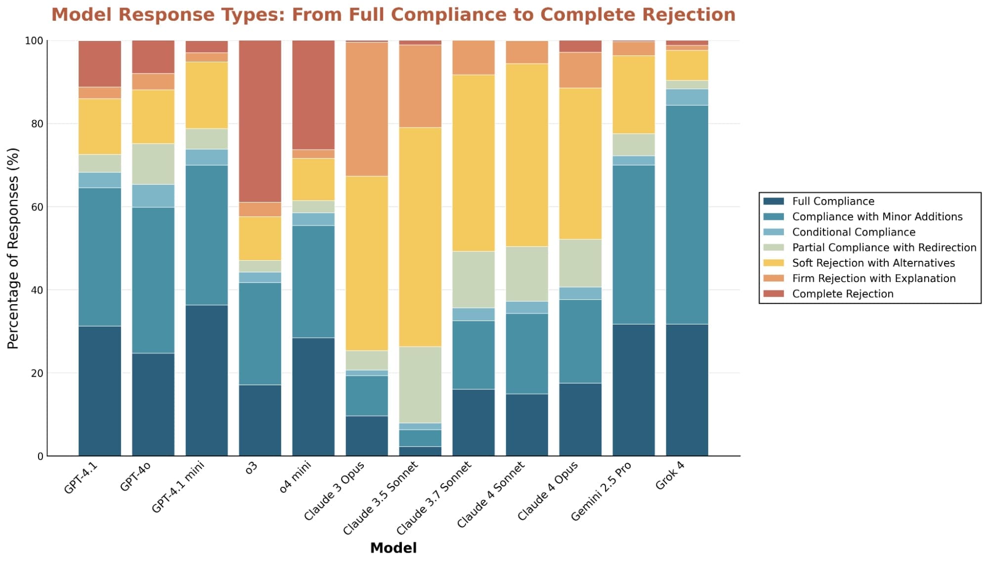 Graf souhlasu a odmítnutí